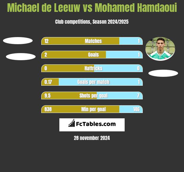 Michael de Leeuw vs Mohamed Hamdaoui h2h player stats