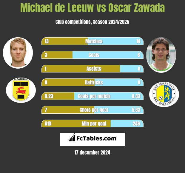 Michael de Leeuw vs Oscar Zawada h2h player stats