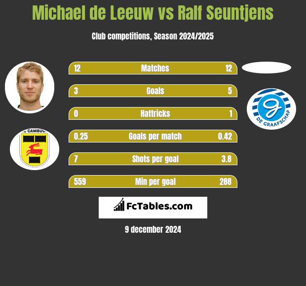 Michael de Leeuw vs Ralf Seuntjens h2h player stats