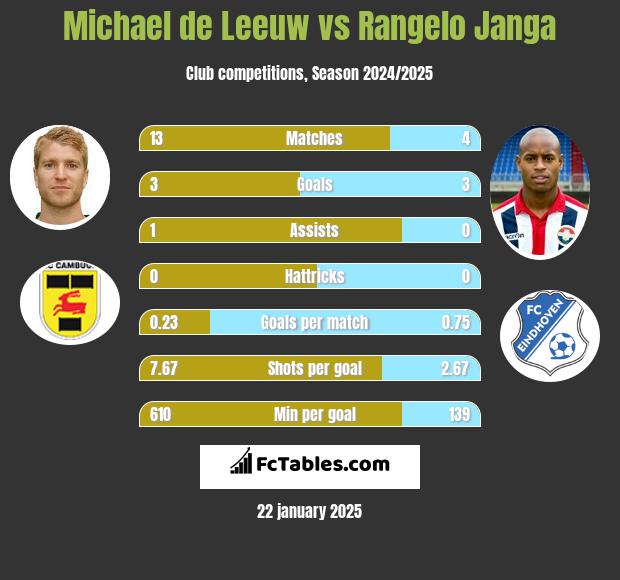 Michael de Leeuw vs Rangelo Janga h2h player stats