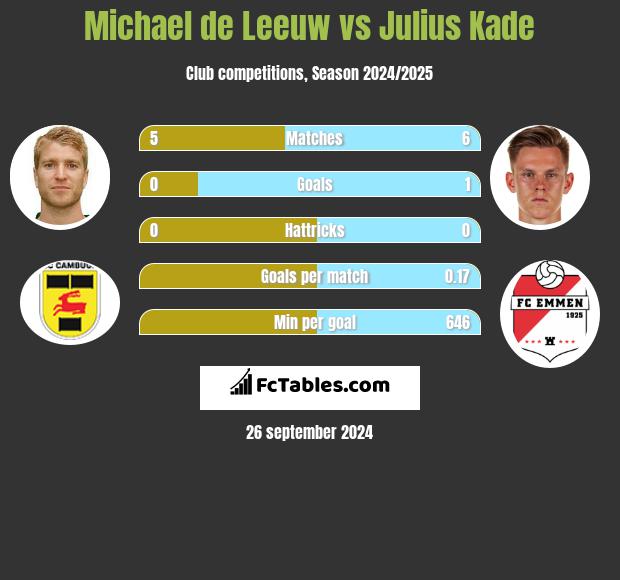 Michael de Leeuw vs Julius Kade h2h player stats