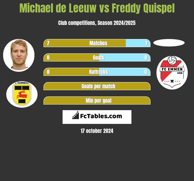 Michael de Leeuw vs Freddy Quispel h2h player stats