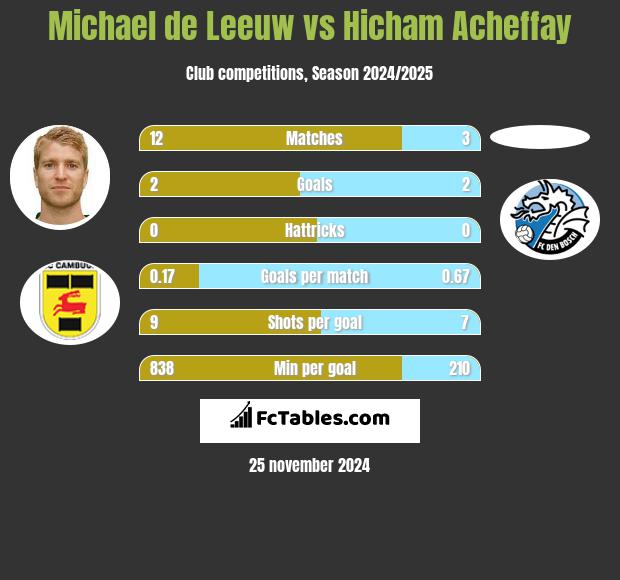 Michael de Leeuw vs Hicham Acheffay h2h player stats