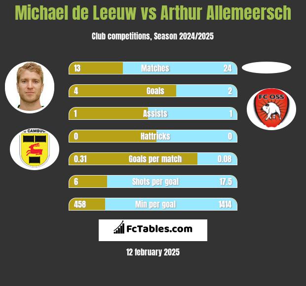 Michael de Leeuw vs Arthur Allemeersch h2h player stats