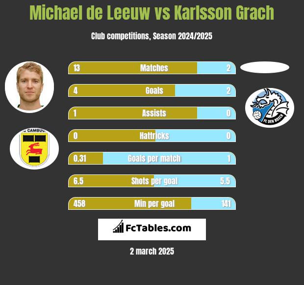 Michael de Leeuw vs Karlsson Grach h2h player stats