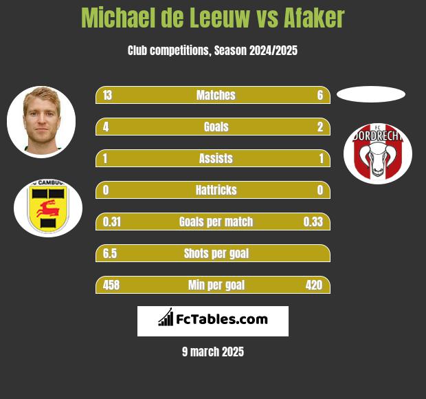 Michael de Leeuw vs Afaker h2h player stats