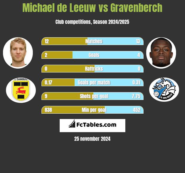 Michael de Leeuw vs Gravenberch h2h player stats