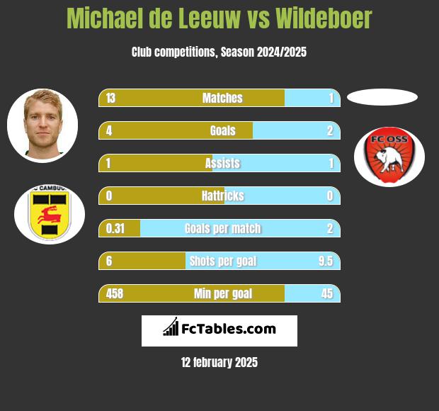 Michael de Leeuw vs Wildeboer h2h player stats