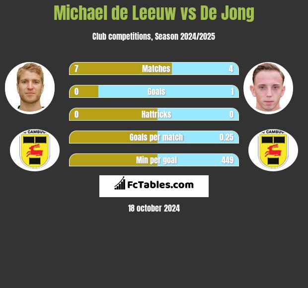 Michael de Leeuw vs De Jong h2h player stats