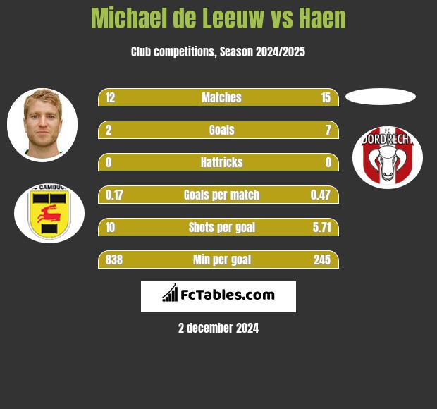 Michael de Leeuw vs Haen h2h player stats