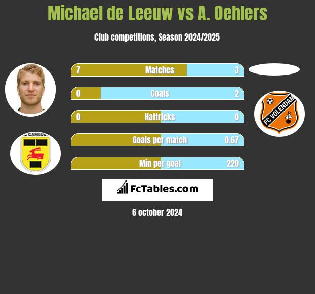 Michael de Leeuw vs A. Oehlers h2h player stats