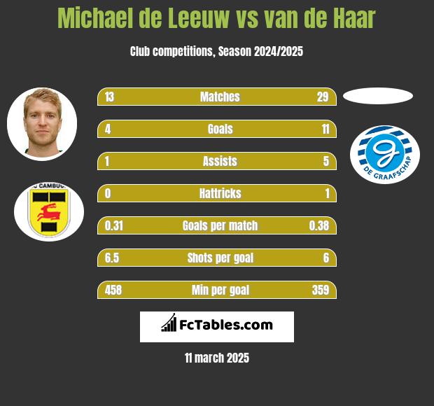 Michael de Leeuw vs van de Haar h2h player stats