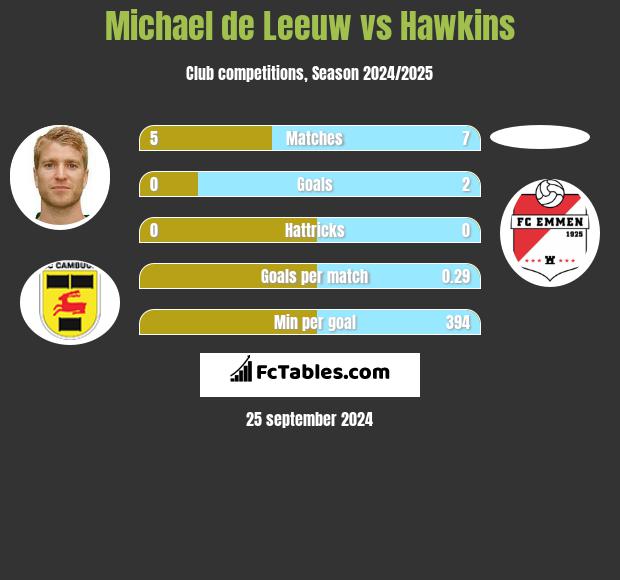 Michael de Leeuw vs Hawkins h2h player stats