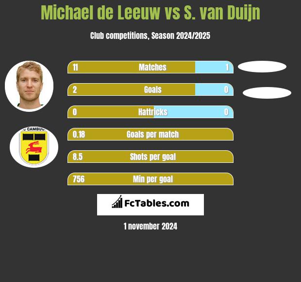 Michael de Leeuw vs S. van Duijn h2h player stats