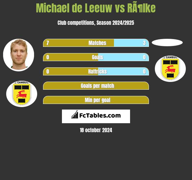 Michael de Leeuw vs RÃ¶lke h2h player stats