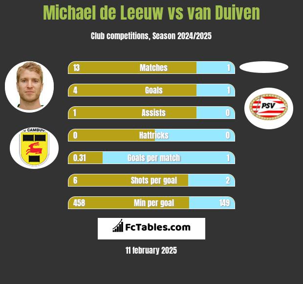 Michael de Leeuw vs van Duiven h2h player stats