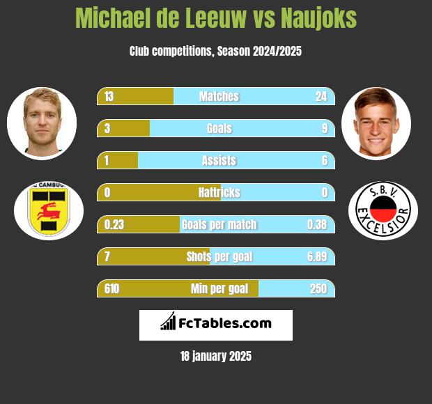 Michael de Leeuw vs Naujoks h2h player stats