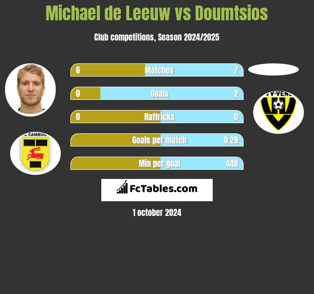 Michael de Leeuw vs Doumtsios h2h player stats