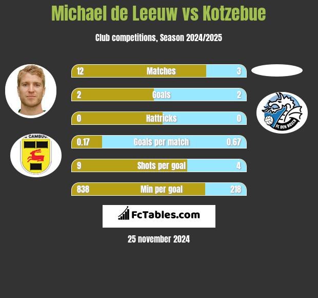 Michael de Leeuw vs Kotzebue h2h player stats