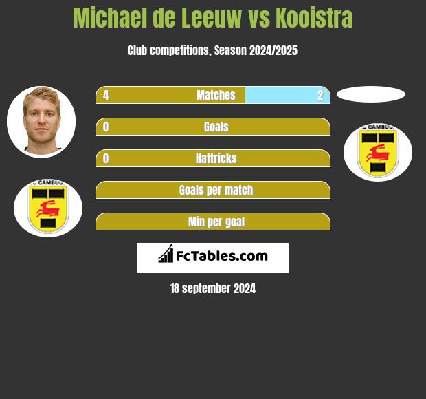 Michael de Leeuw vs Kooistra h2h player stats