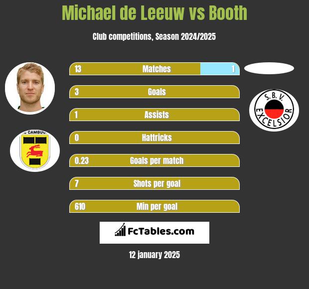 Michael de Leeuw vs Booth h2h player stats