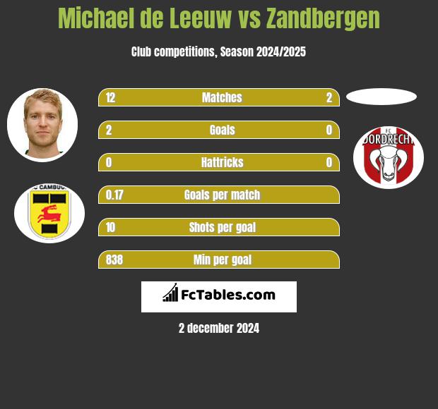 Michael de Leeuw vs Zandbergen h2h player stats