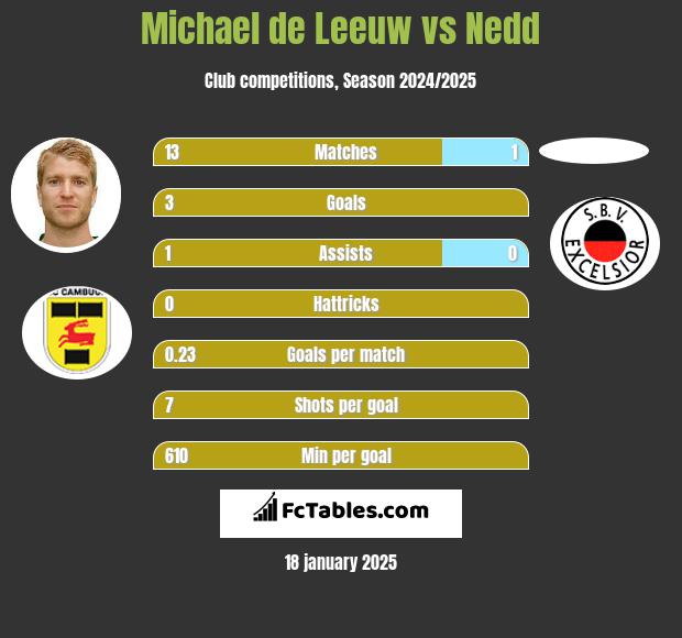 Michael de Leeuw vs Nedd h2h player stats