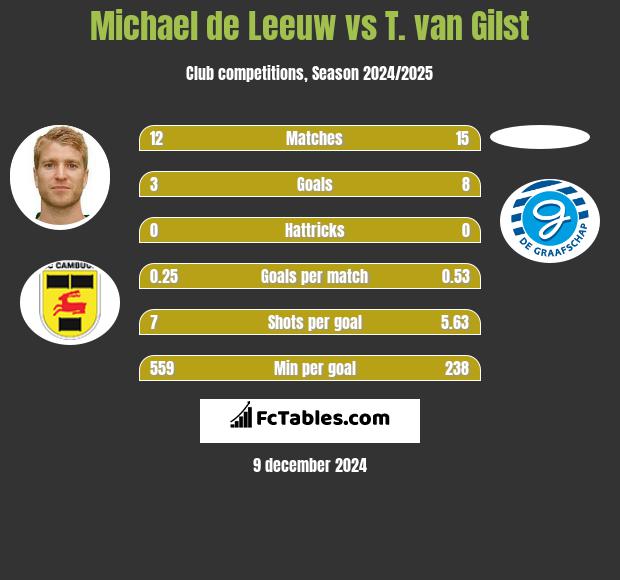 Michael de Leeuw vs T. van Gilst h2h player stats