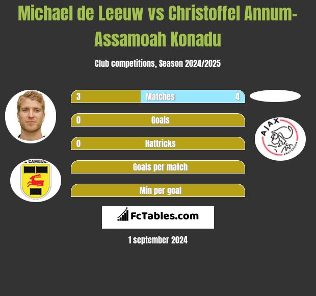 Michael de Leeuw vs Christoffel Annum-Assamoah Konadu h2h player stats