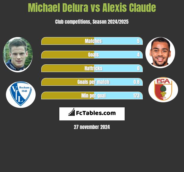 Michael Delura vs Alexis Claude h2h player stats