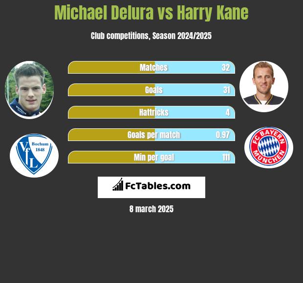 Michael Delura vs Harry Kane h2h player stats