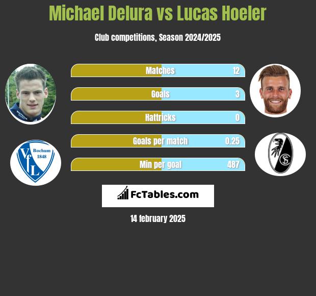 Michael Delura vs Lucas Hoeler h2h player stats