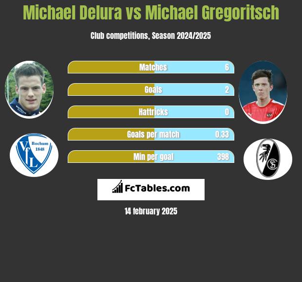 Michael Delura vs Michael Gregoritsch h2h player stats