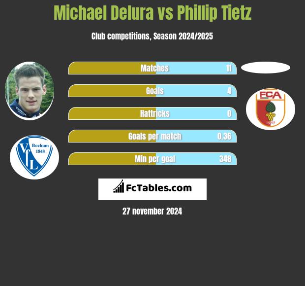 Michael Delura vs Phillip Tietz h2h player stats