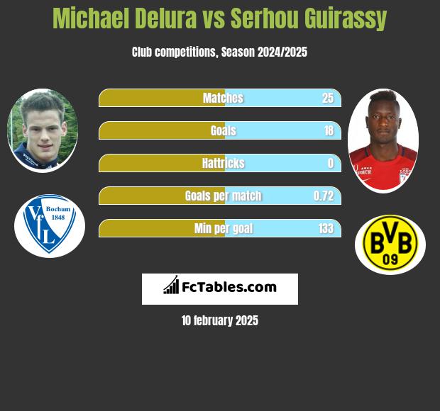 Michael Delura vs Serhou Guirassy h2h player stats