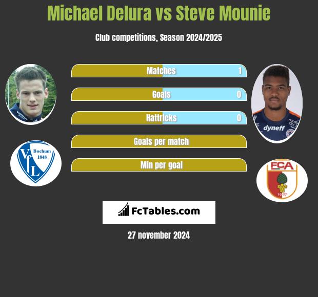 Michael Delura vs Steve Mounie h2h player stats