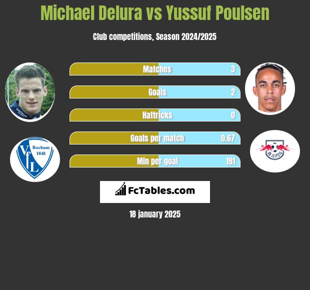 Michael Delura vs Yussuf Poulsen h2h player stats