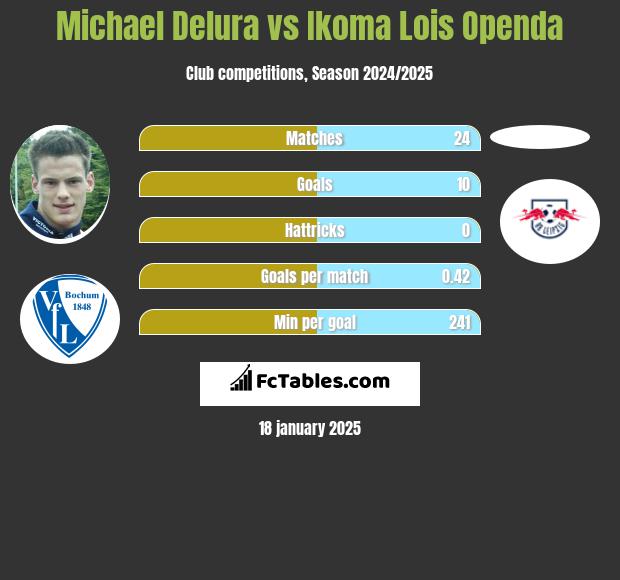 Michael Delura vs Ikoma Lois Openda h2h player stats