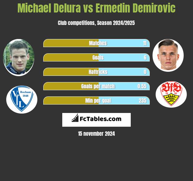 Michael Delura vs Ermedin Demirovic h2h player stats