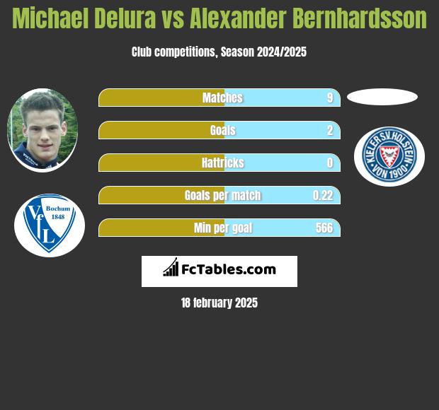 Michael Delura vs Alexander Bernhardsson h2h player stats