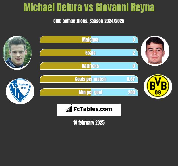 Michael Delura vs Giovanni Reyna h2h player stats