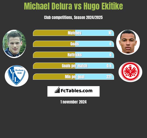 Michael Delura vs Hugo Ekitike h2h player stats