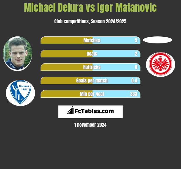 Michael Delura vs Igor Matanovic h2h player stats