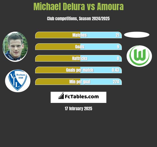 Michael Delura vs Amoura h2h player stats