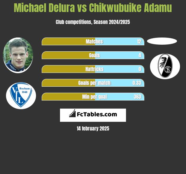 Michael Delura vs Chikwubuike Adamu h2h player stats