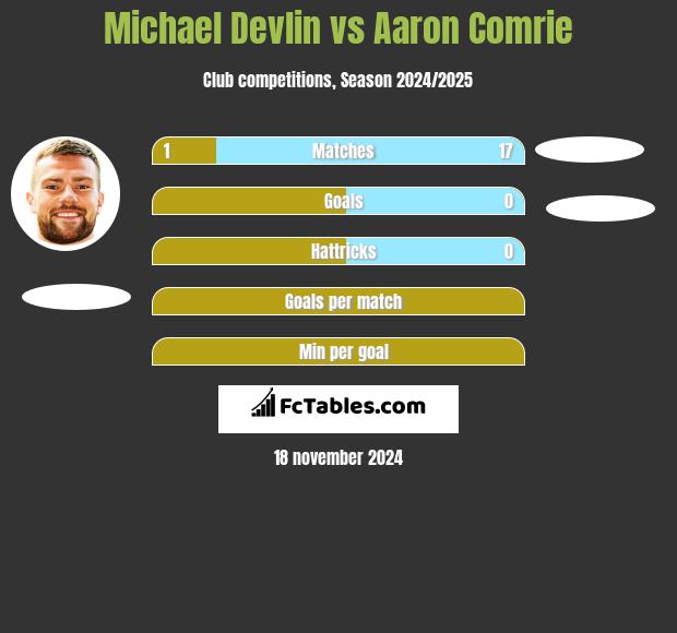 Michael Devlin vs Aaron Comrie h2h player stats