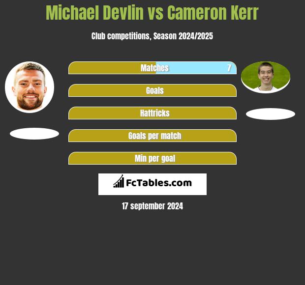 Michael Devlin vs Cameron Kerr h2h player stats