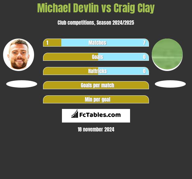 Michael Devlin vs Craig Clay h2h player stats