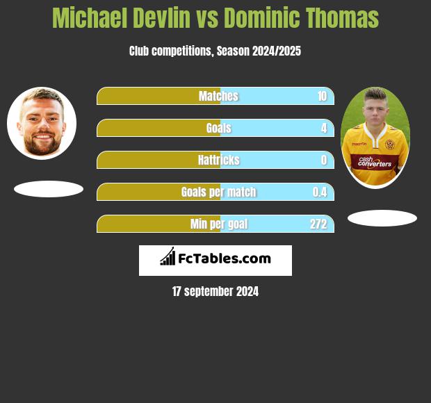 Michael Devlin vs Dominic Thomas h2h player stats