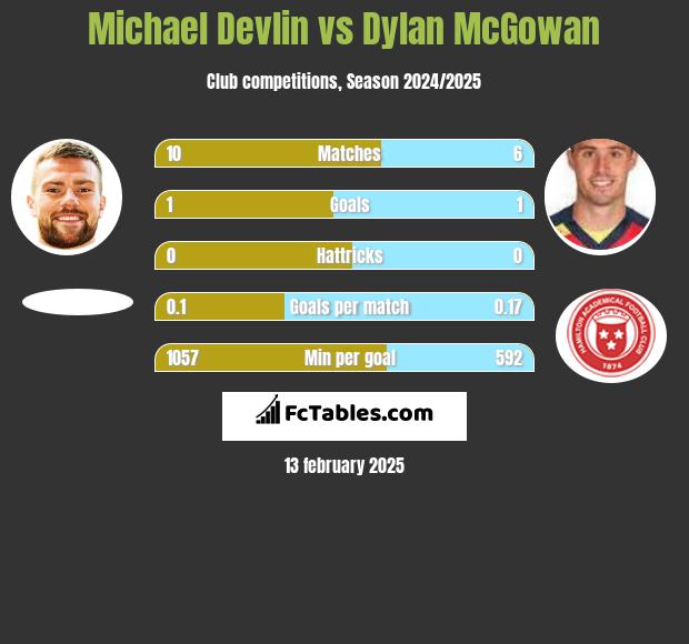 Michael Devlin vs Dylan McGowan h2h player stats